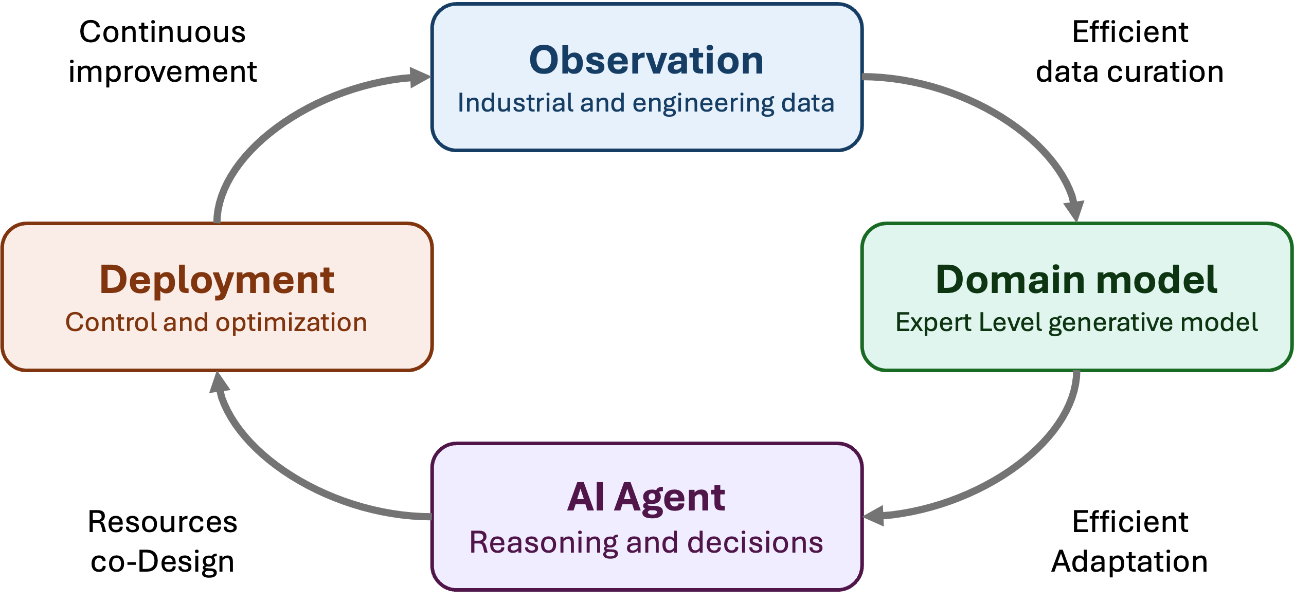 Efficient AI Agent Loop: Observation, Domain model, AI Agent, Deployment