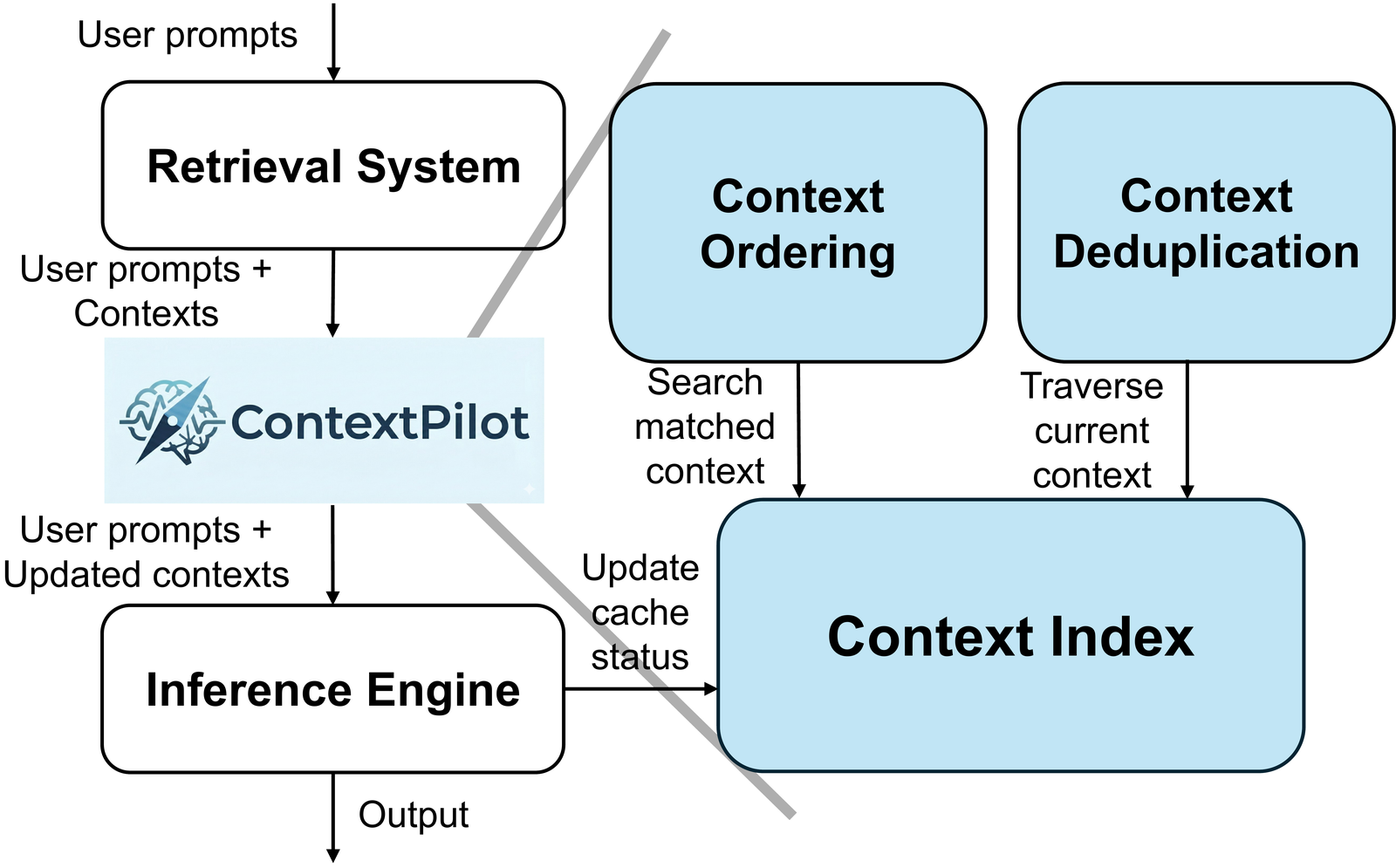 ContextPilot system overview