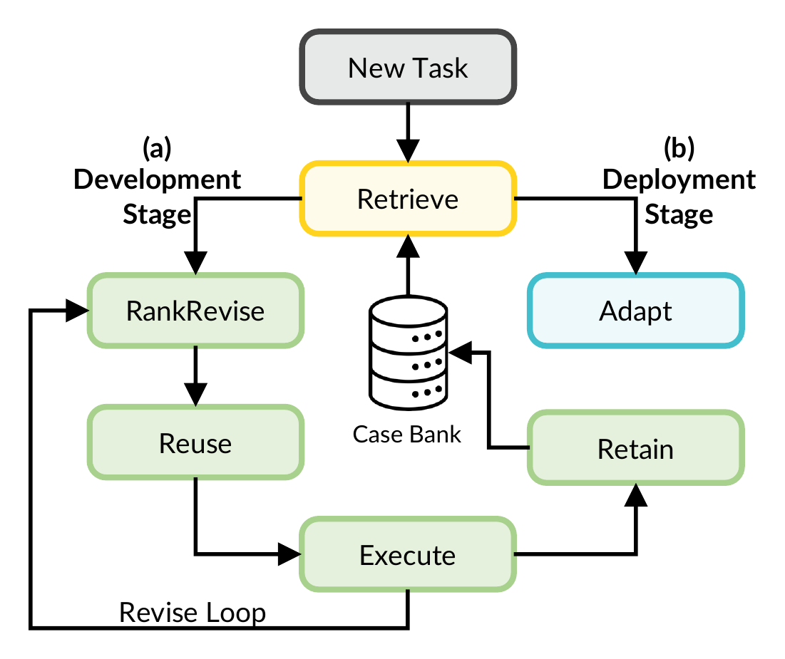 DS-Agent case-based reasoning loop