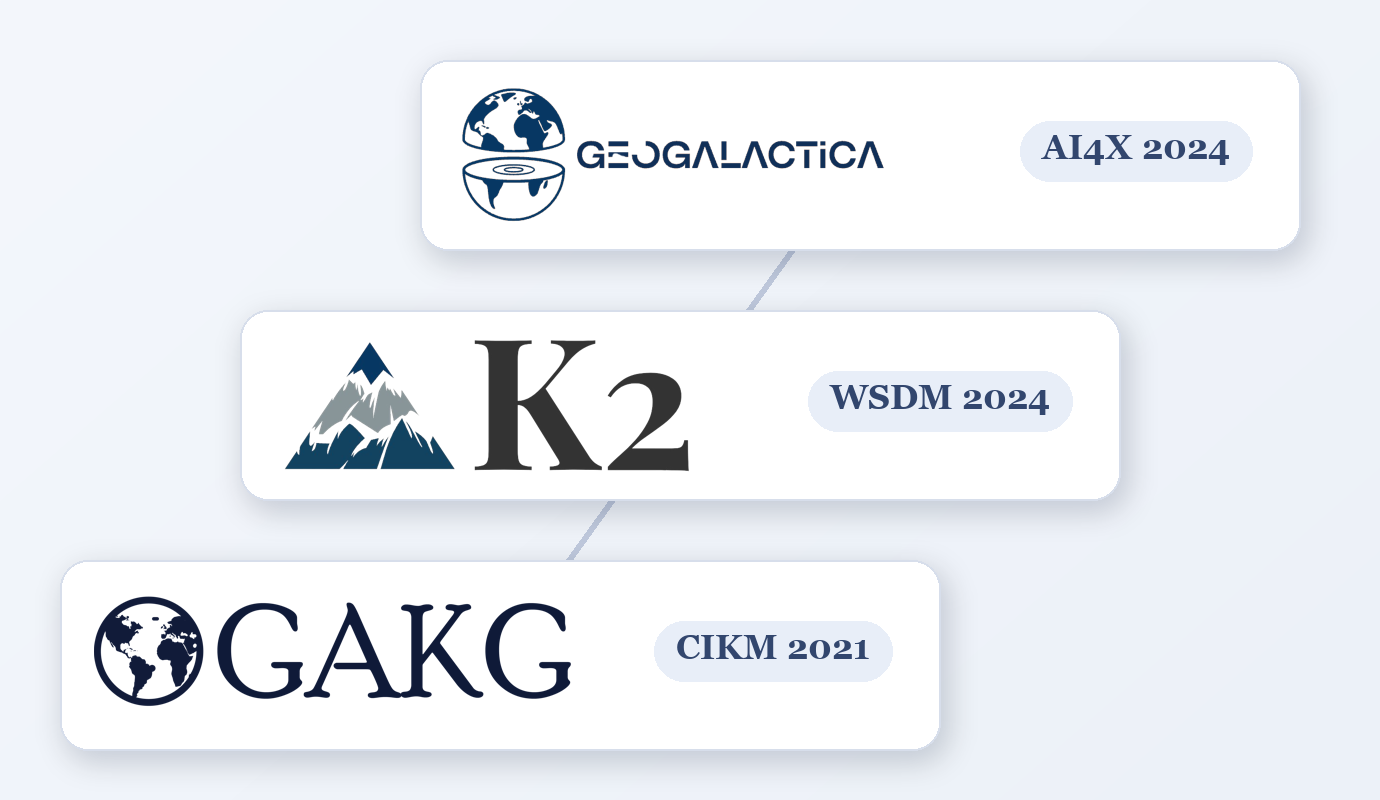 GAKG (CIKM 2021), K2 (WSDM 2024), and GeoGalactica (AI4X 2024)