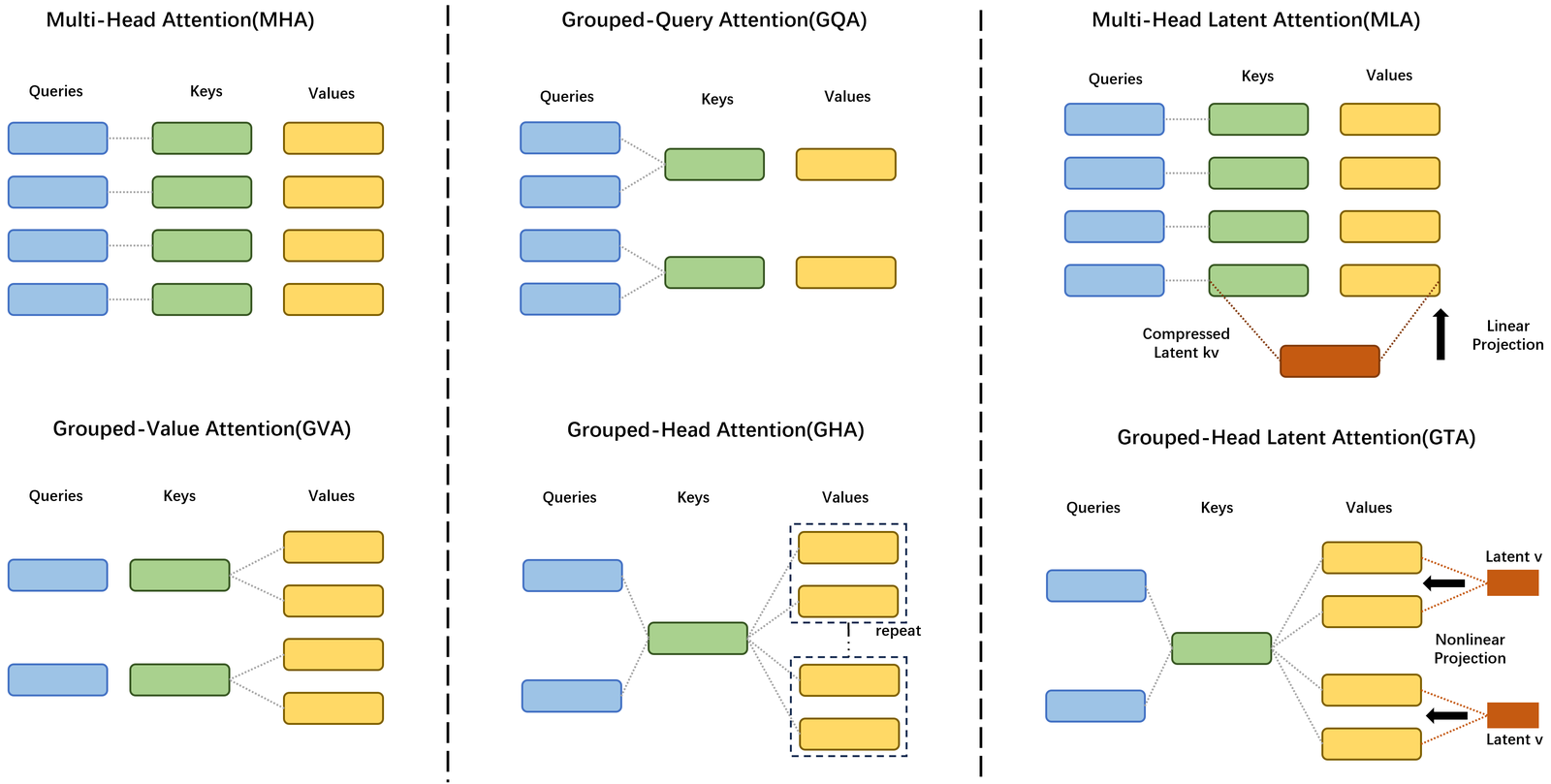 GTA grouped-head latent attention compared with MHA, GQA, and MLA
