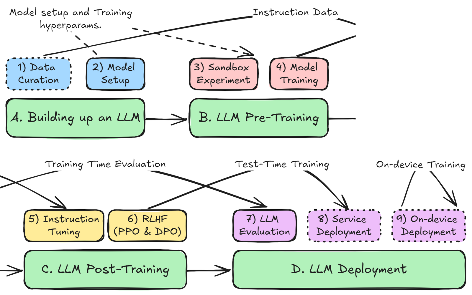 Overview of the full-stack LLM training tutorial: data curation, model setup, pre-training, post-training, deployment